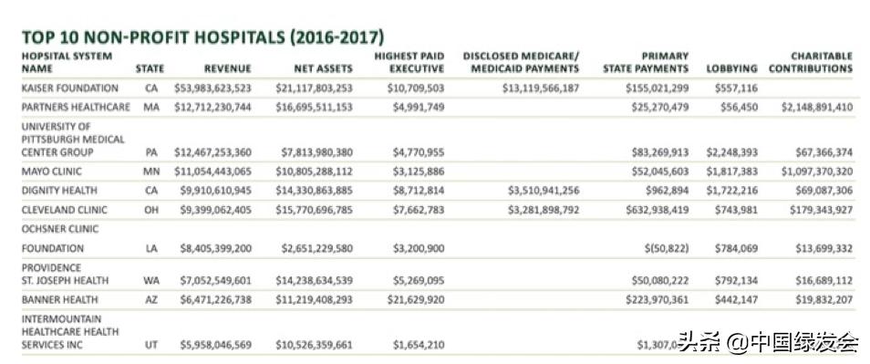 医疗健康科普美国,美国的医疗保健领域