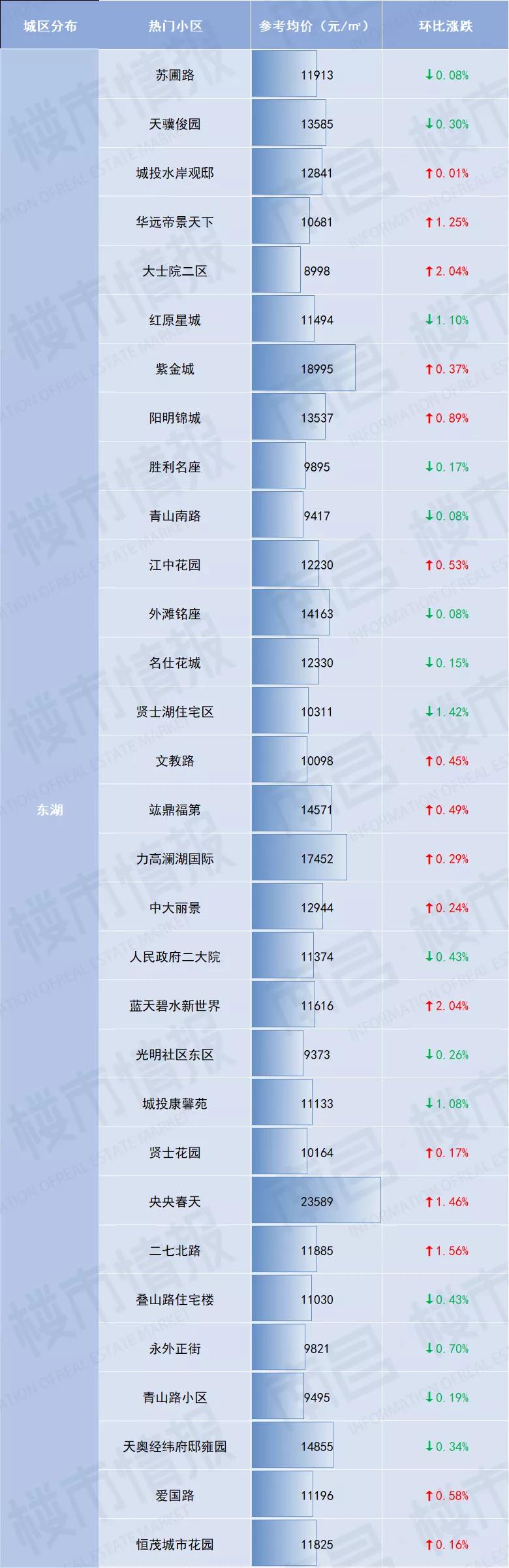 南昌新建区现代米罗二手房价,南昌经开万科金域国际二手房价