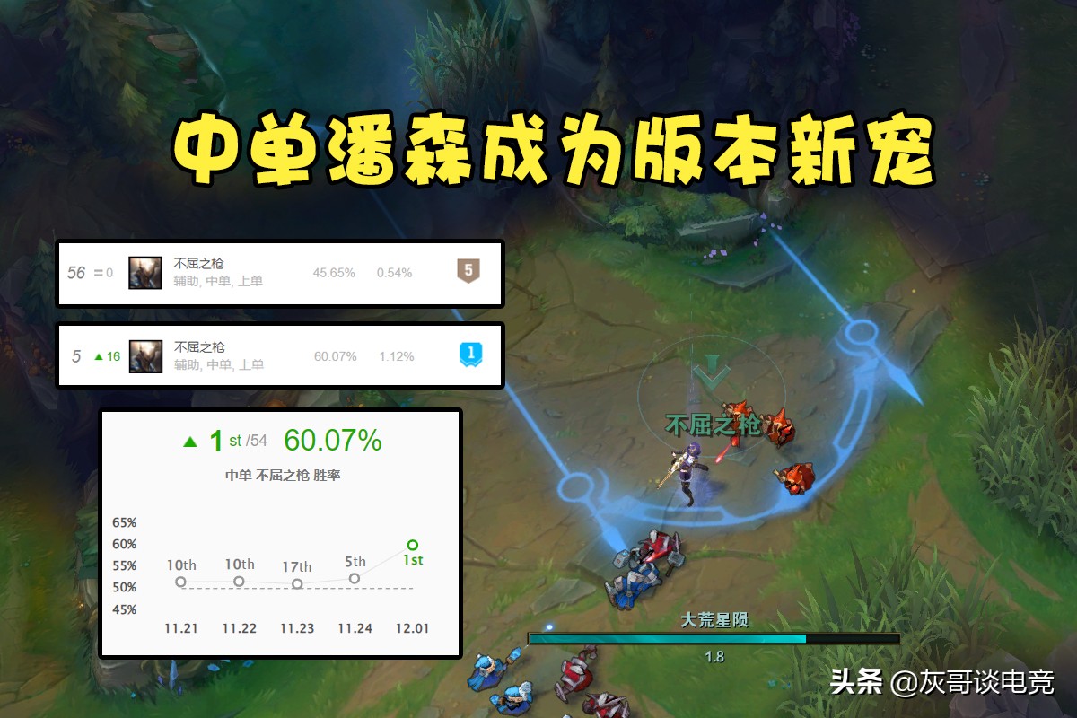 LOL传送改版后峡谷乱套了！一堆“胜率怪”霸榜，格温成最大赢家