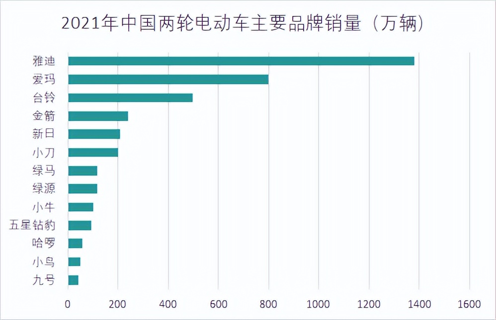 除了雅迪、金箭，江苏无锡还有一家电动车跻身前五，年销210万辆