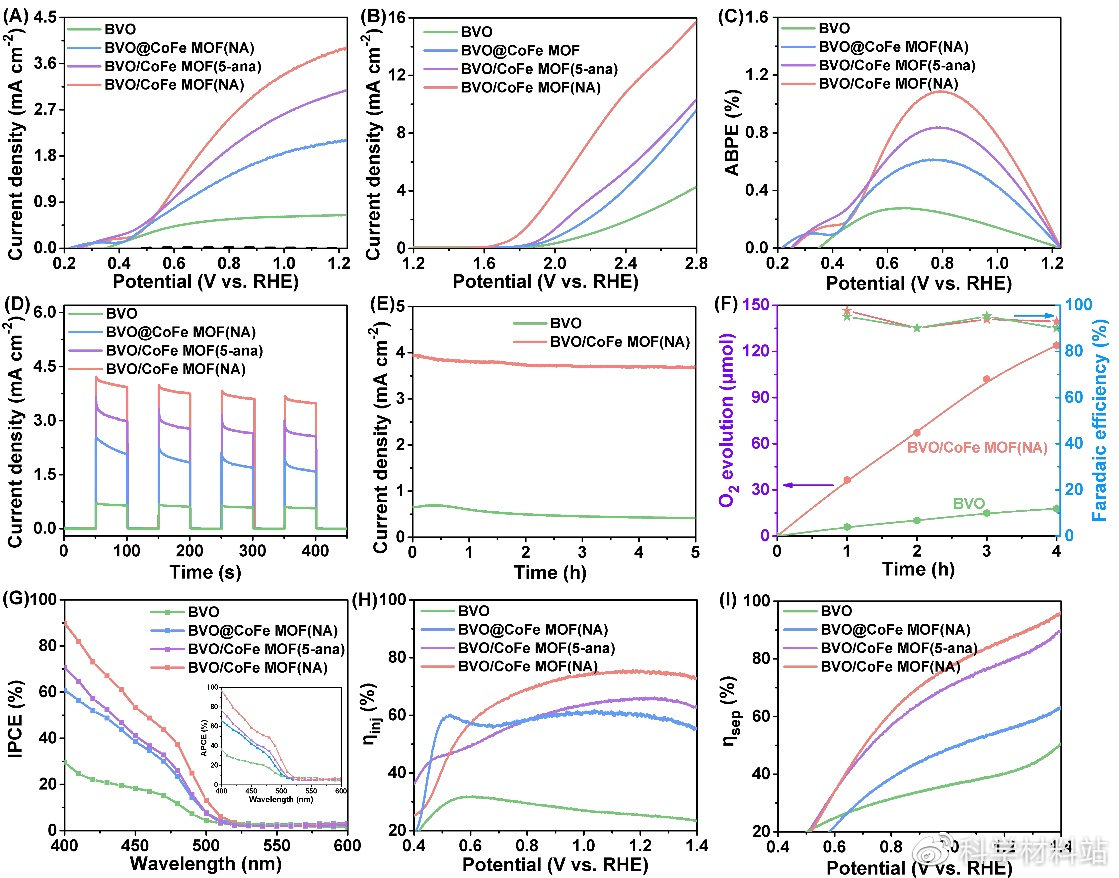 BiVO4/CoFeMOF异质结构电荷转移的结构工程用于光电催化水分解