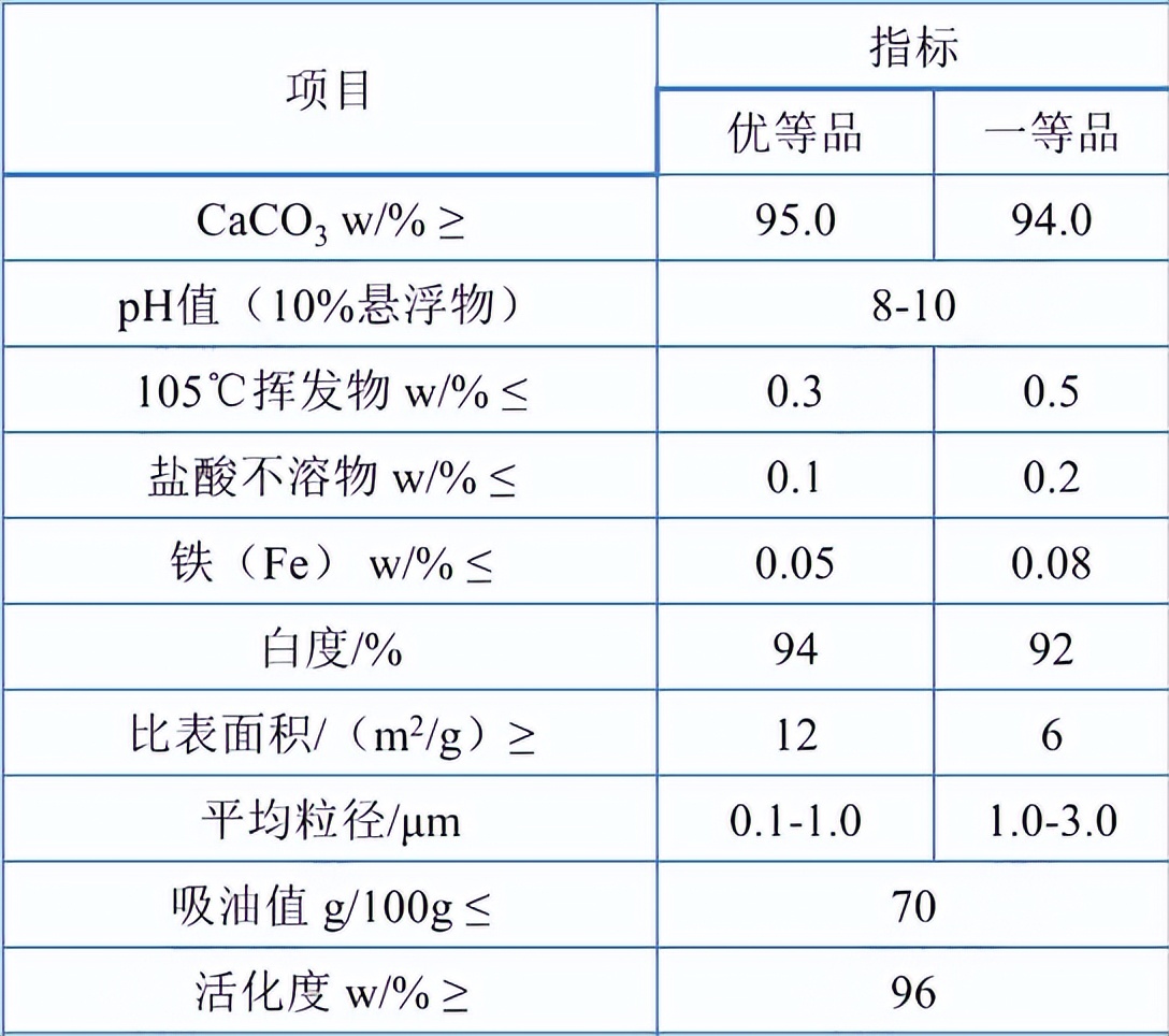 改性碳酸钙和碳酸钙粉有什么区别,碳酸钙表面改性剂的效果