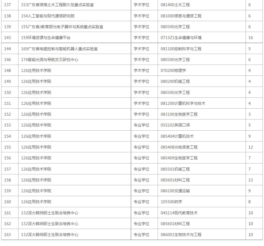 报录比！深圳大学2023年考研各专业报录情况统计