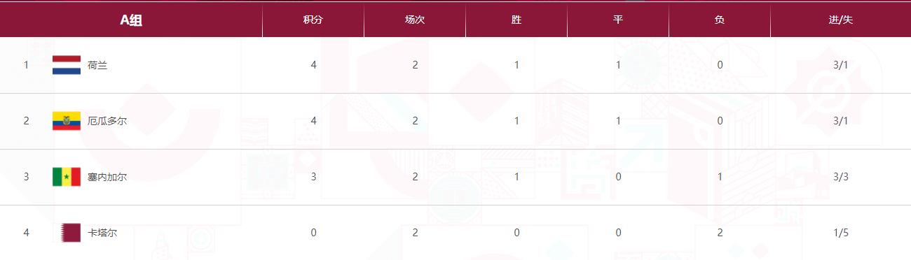 卡塔尔世界杯晋级名单最新排名,卡塔尔世界杯目前的积分和排名