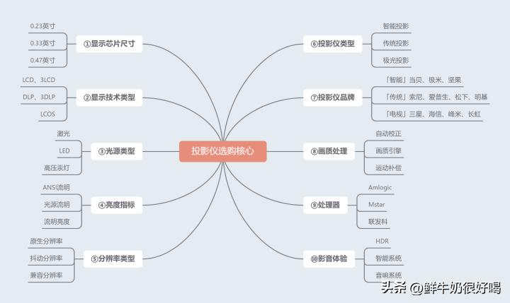 投影仪为什么不建议买便宜的,千万不要买看上去便宜的东西