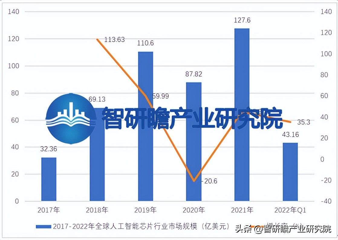 ai芯片行业2023,2016年全球人工智能芯片市场规模