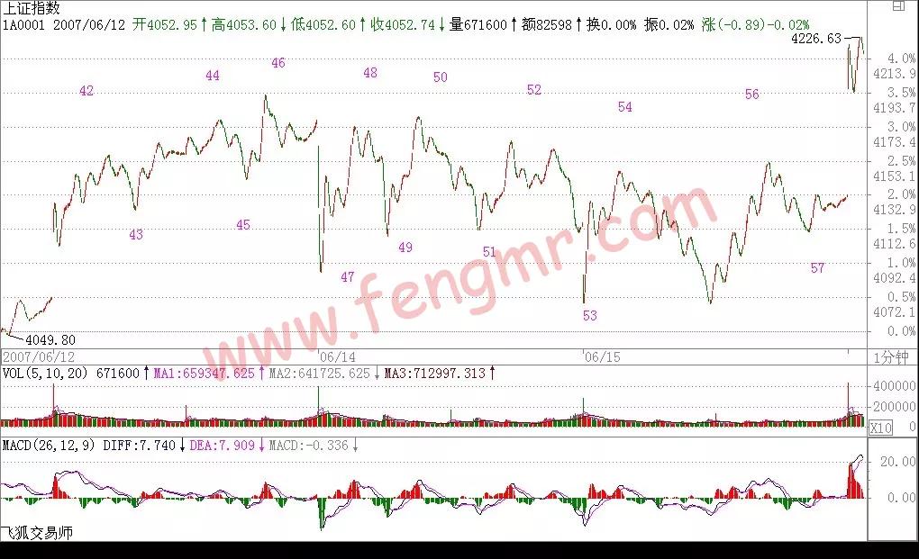 教你炒股票第56课,教你炒股票第70课图形