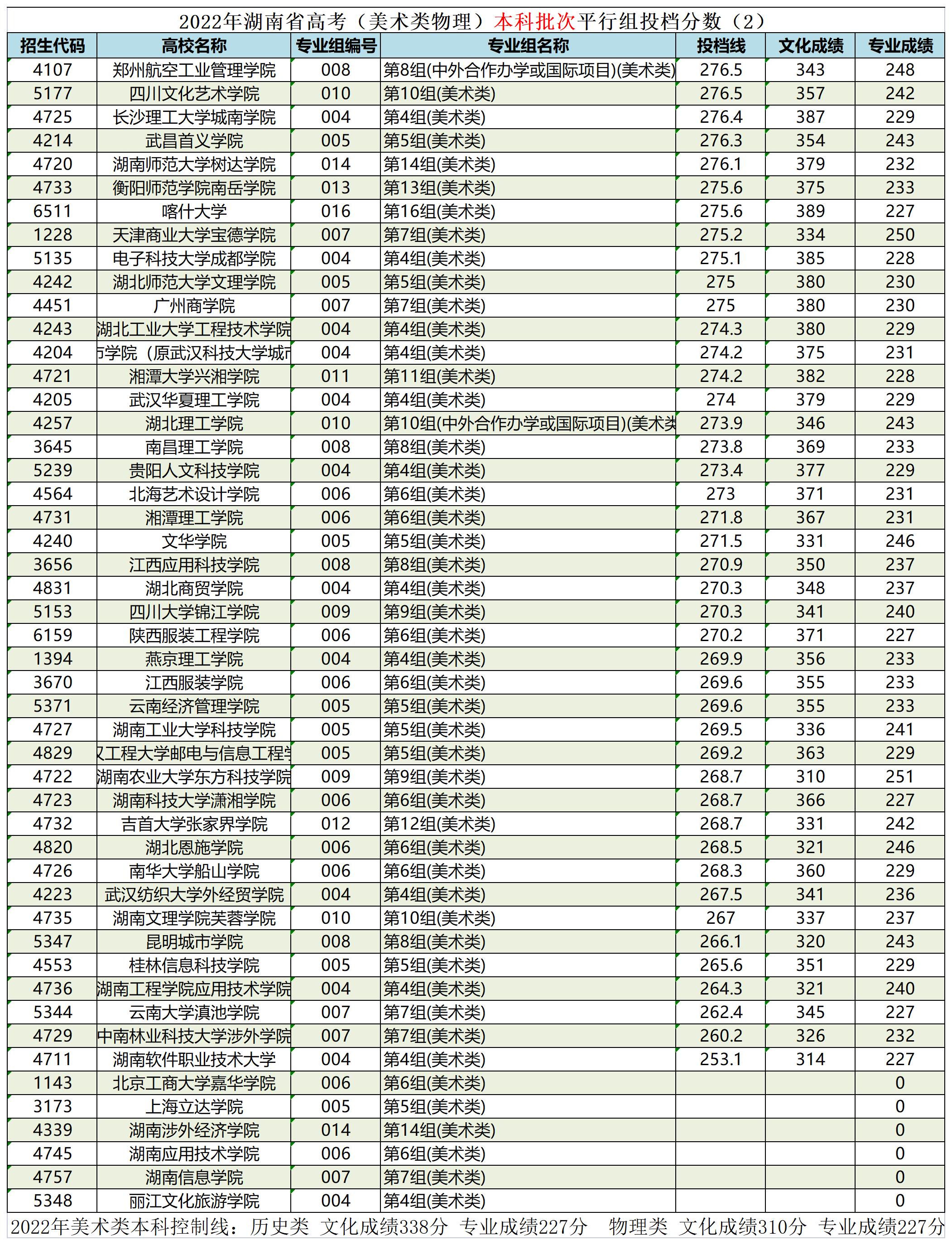 湖南省艺术生本科平行批投档线,湖南省艺术类平行本科批录取
