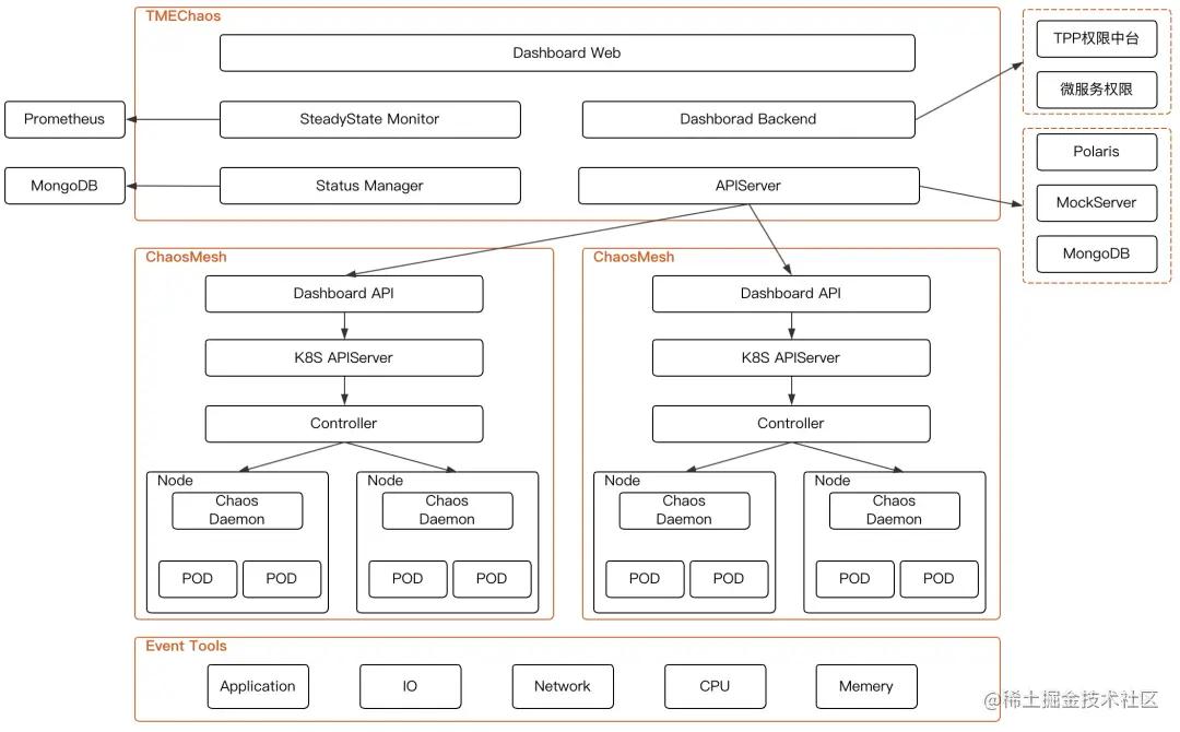 优雅应对故障：QQ音乐怎么做高可用架构体系？