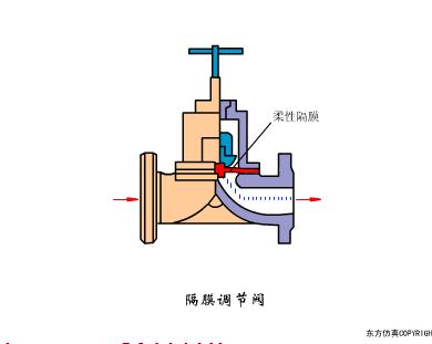 仪表阀门图例大全图片,化工常用仪表控制阀门