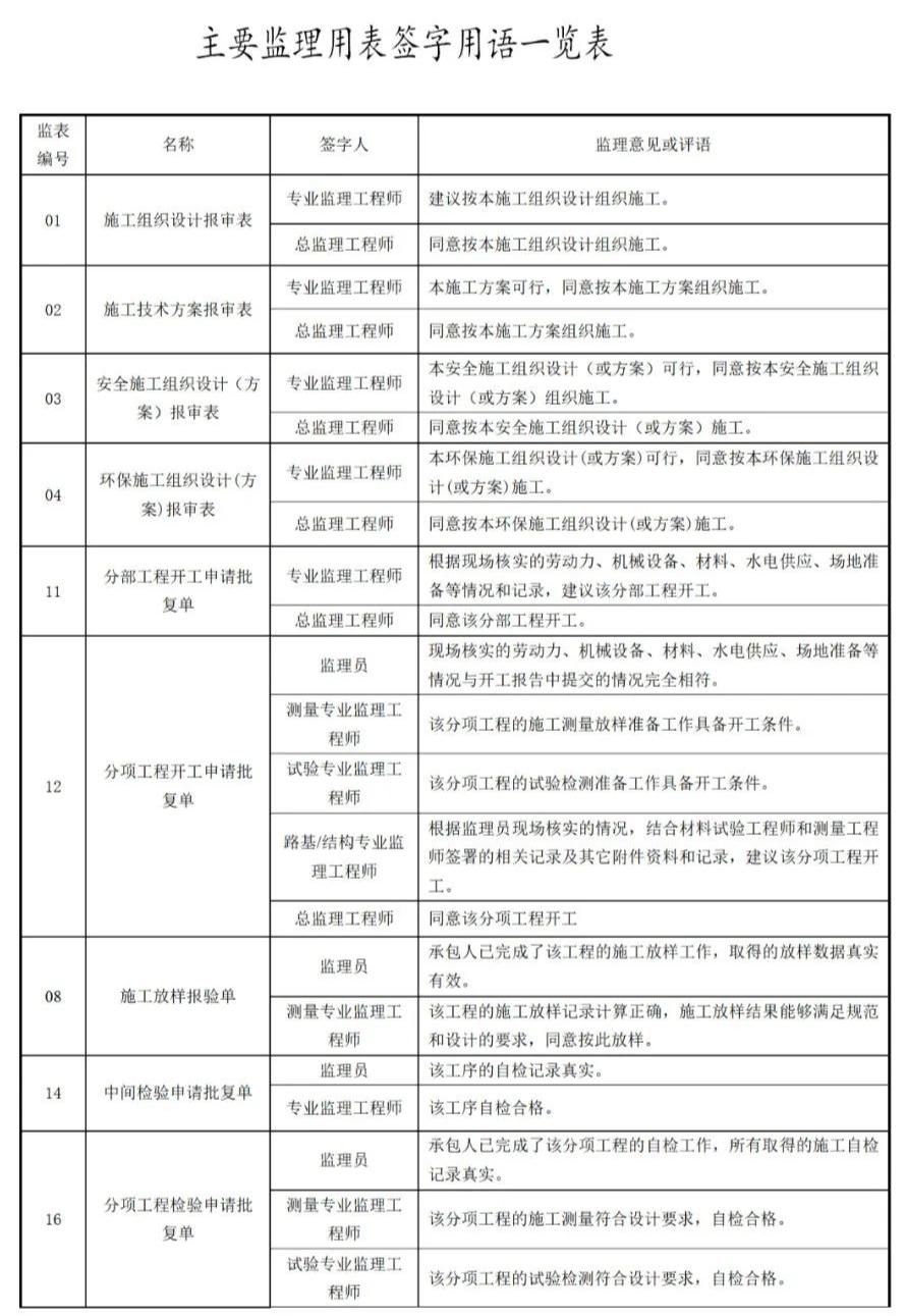 专业监理签字大全,监理资料签字标准