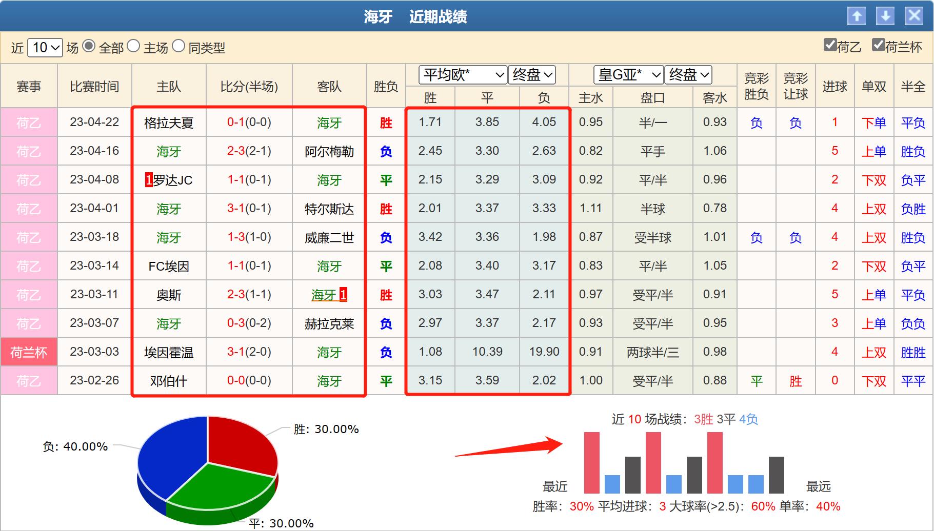 周五004荷乙海牙vs威廉二世,海牙vs海尔蒙特比赛结果