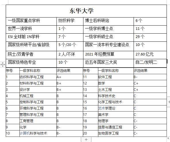 东华大学纺织专业排名第几,东华大学都有什么好专业