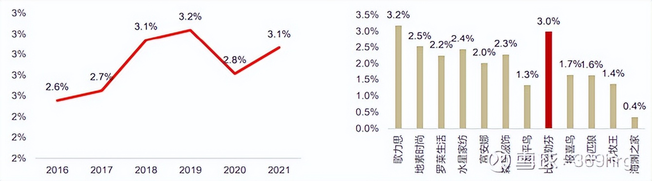 比音勒芬在高尔夫服装的地位,高尔夫服装品牌比音勒芬