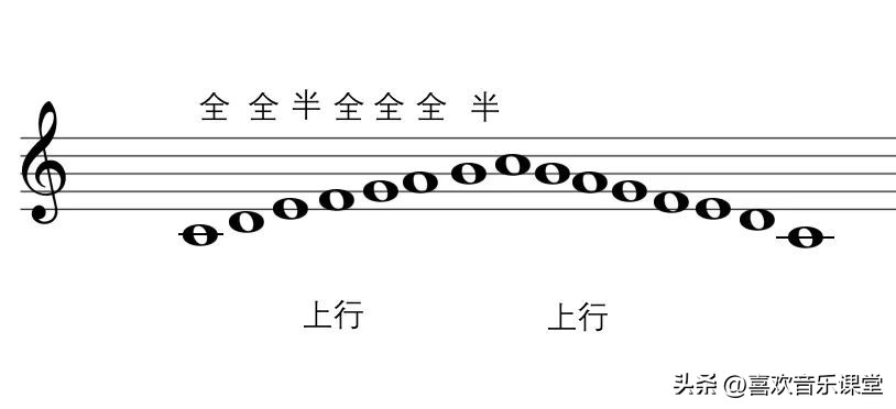 什么是音阶种类有哪些,什么是音阶的结构