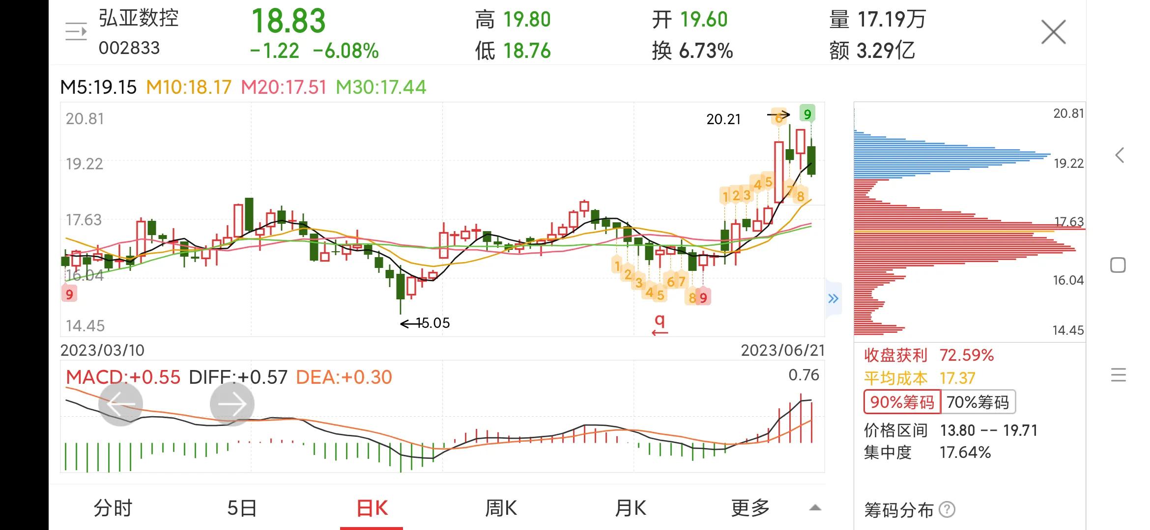 002833弘亚数控有增发股票,弘亚数控002833最新消息
