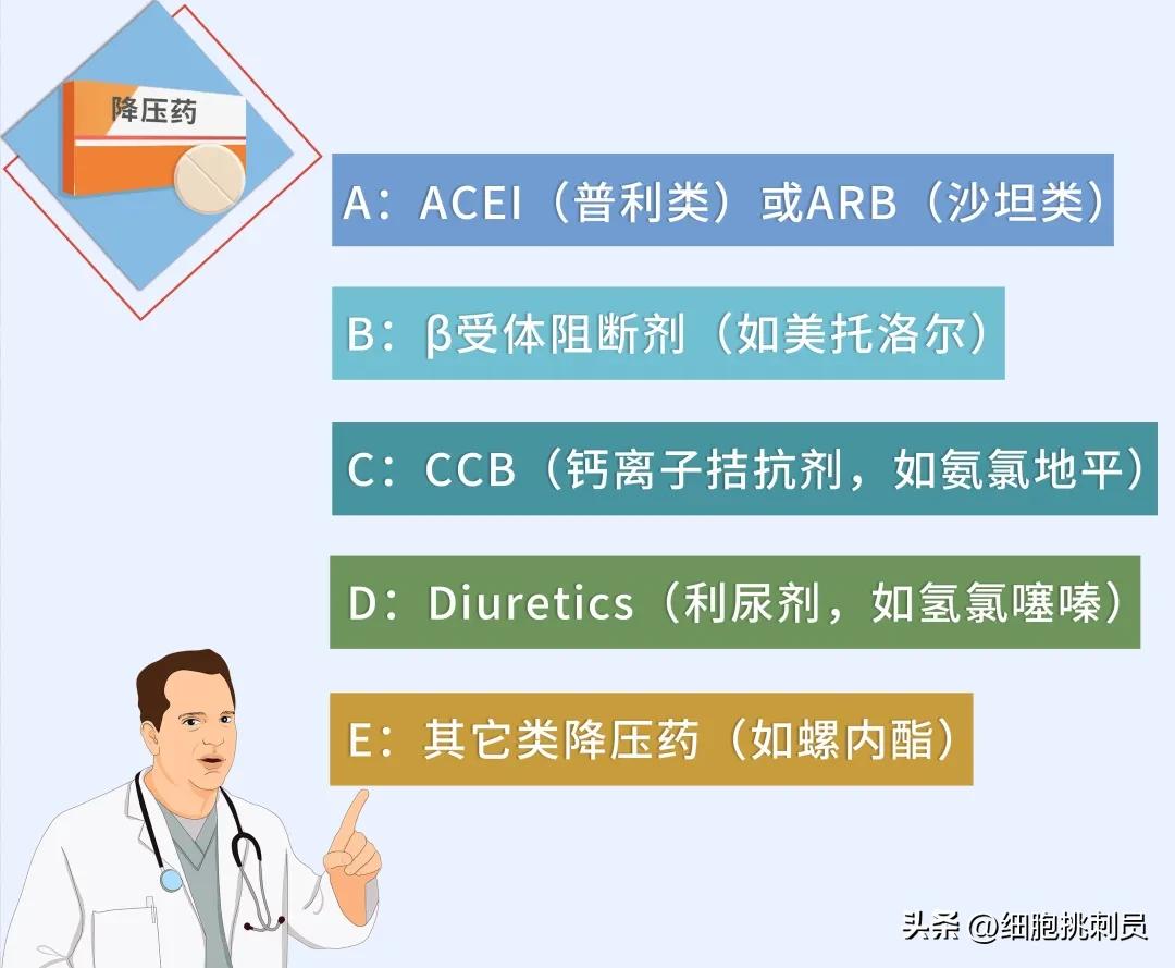 降压药那么多种怎么选择,降压药有哪几类怎么选