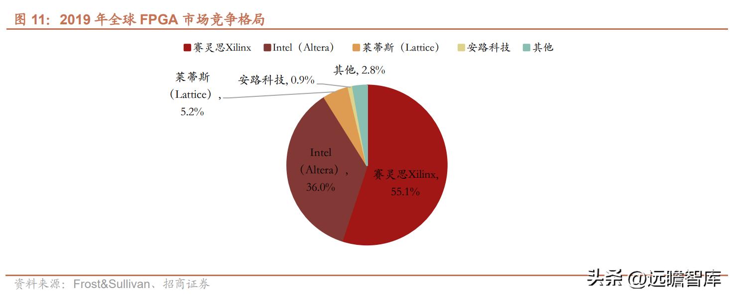 紫光国微特种集成电路发展前景,紫光国微特种集成电路市场占有率