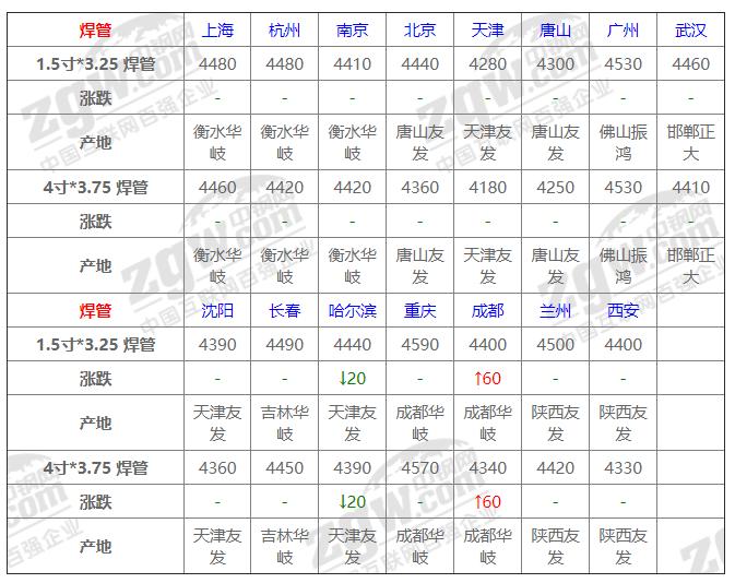 20日钢材行情！21家钢厂调价！预测钢价即将震荡趋弱态势运行