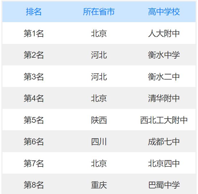 全国重点高中排名前十名有哪些,全国高中学校排名榜一览表最新