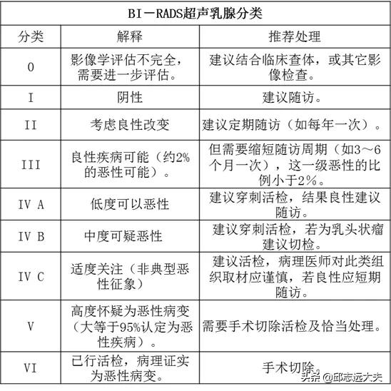 甲状腺结节rads分级,甲状腺tirads分级标准