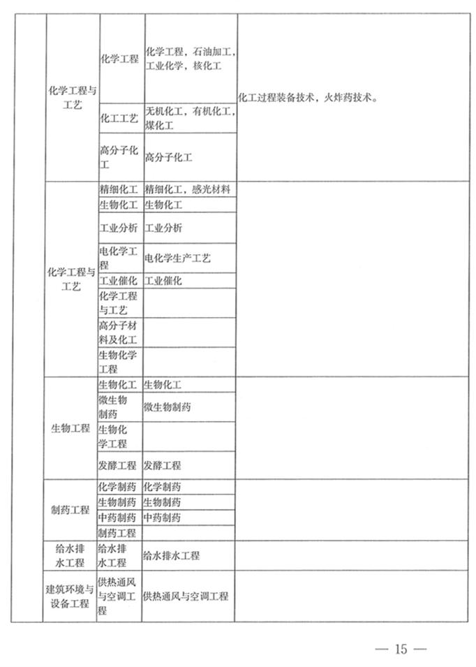 河南二建报名条件专业对照表,二建考试专业对照表怎么下载