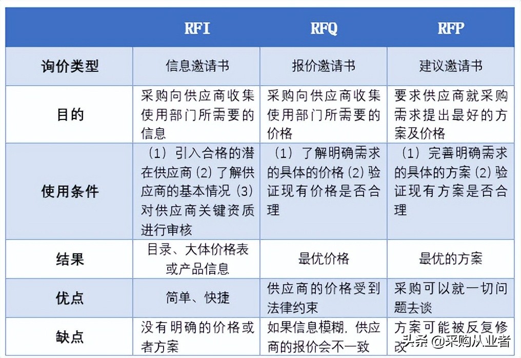 询价采购需要什么材料,询价采购适用条件