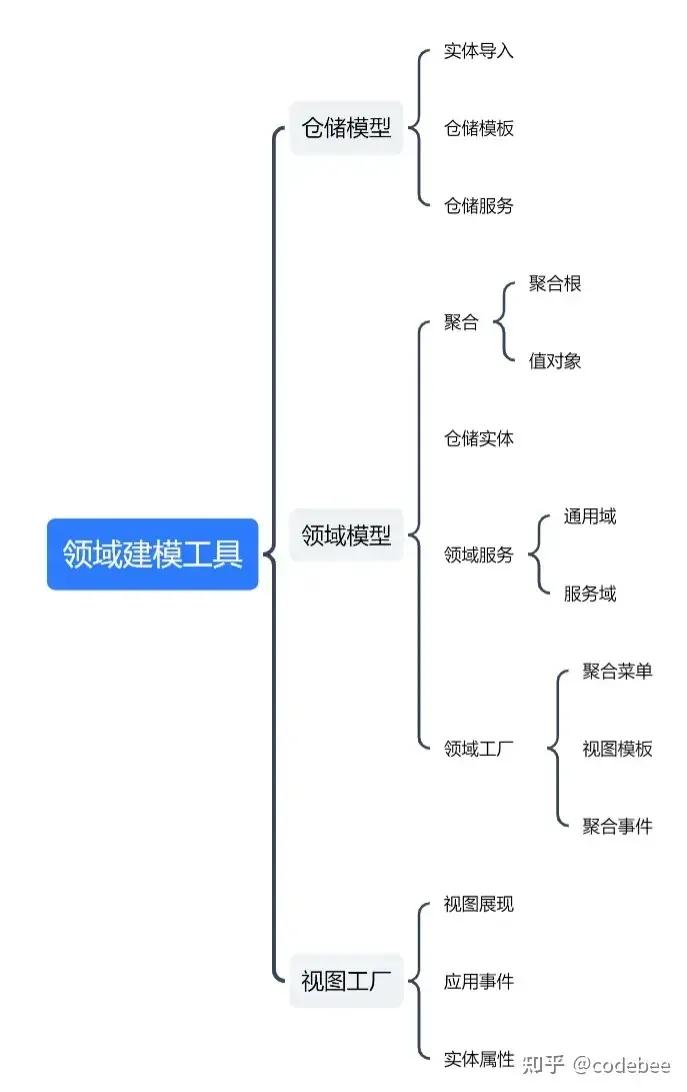 OneCode表单引擎设计