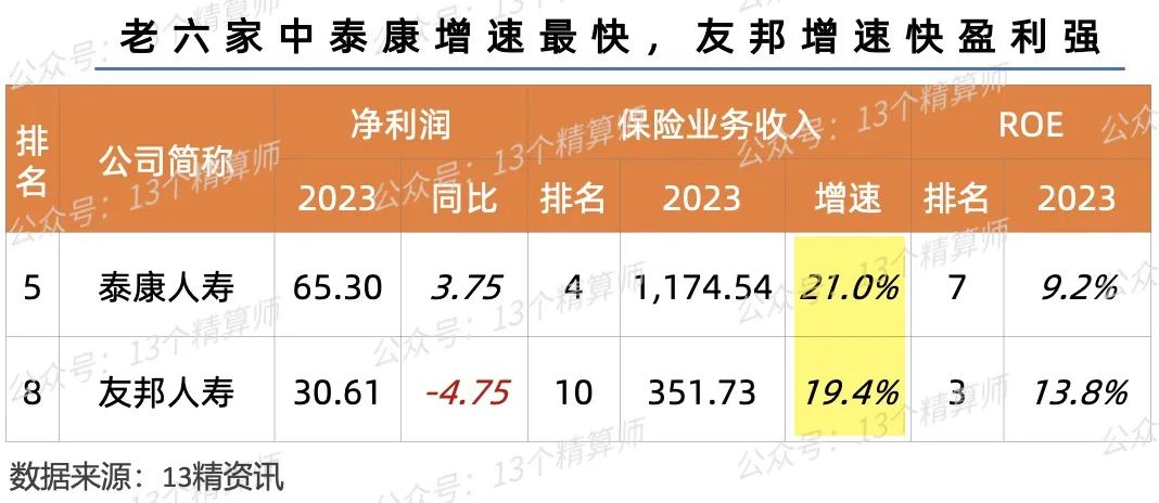 2023年寿险个人收入排行榜,2023年3季度寿险公司盈利排行