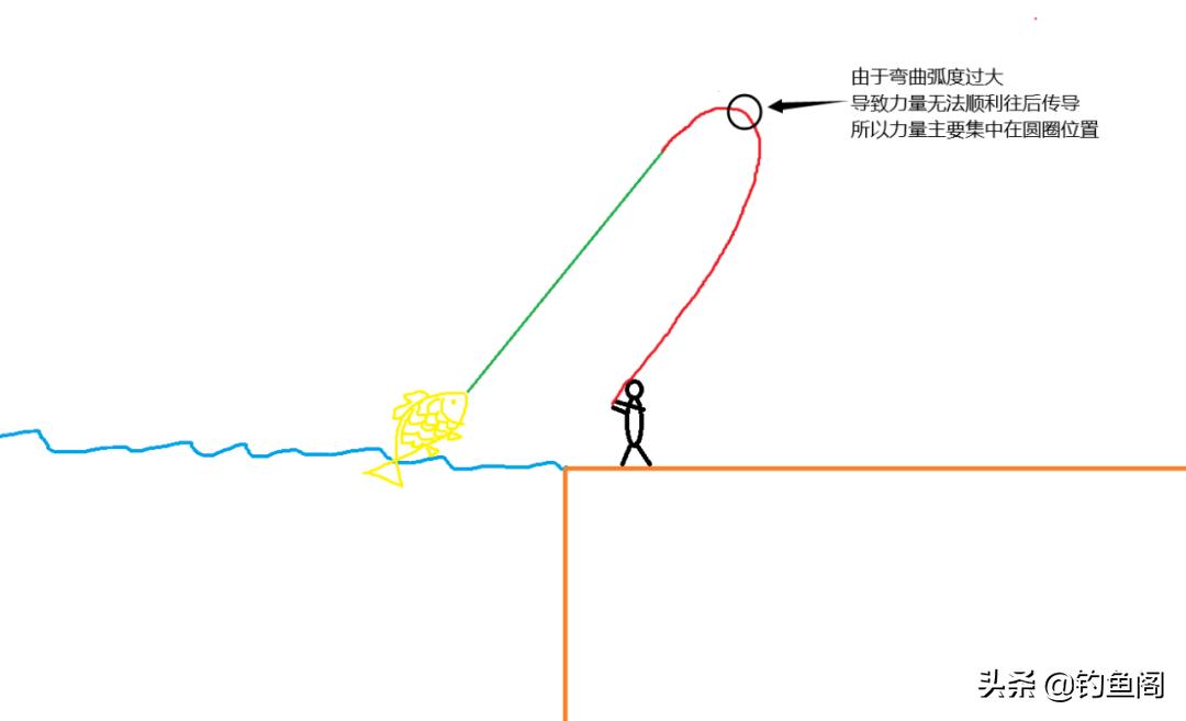 钓鱼爆杆了怎么回事,钓鱼爆竿是不是不能钓鱼了