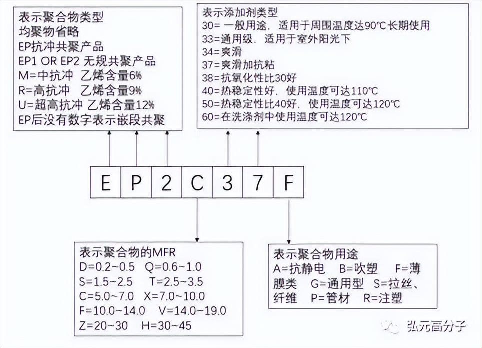 聚丙烯pp牌号,聚丙烯牌号大全及用途