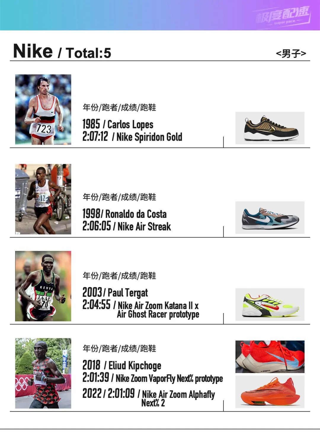 谁是马拉松亚洲记录保持者,谁是世界第一大运动品牌