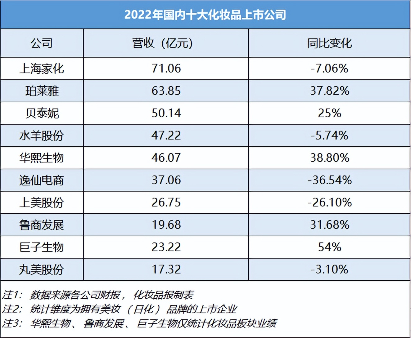 国内最有潜力的化妆品上市公司,新上市化妆品公司有哪些