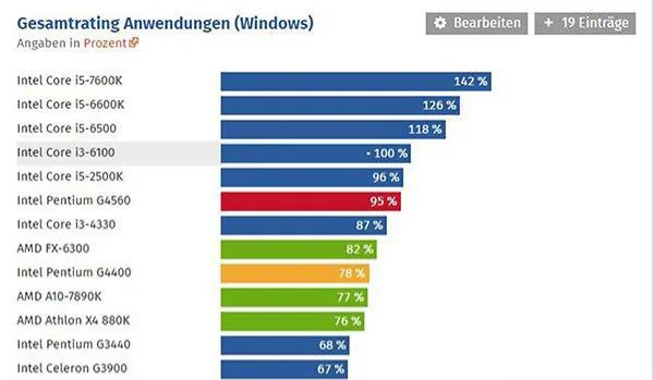 双核cpu4g128g够用吗,奔腾g4560四核四线程
