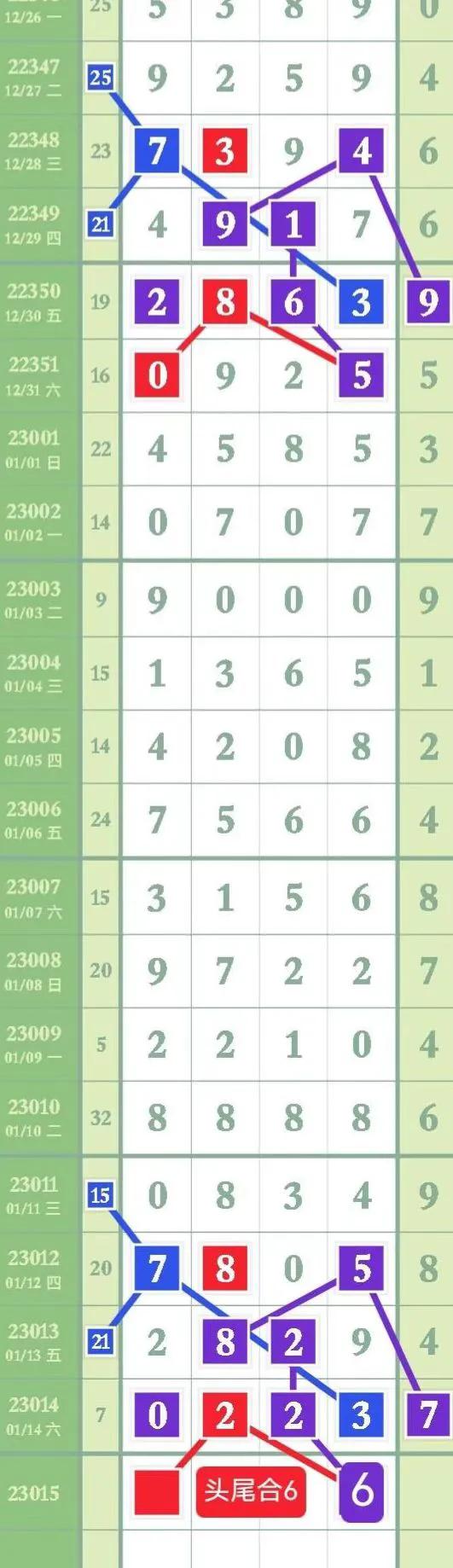 10月15日排列五最新规律分析,第24022期1月22日排列五规律