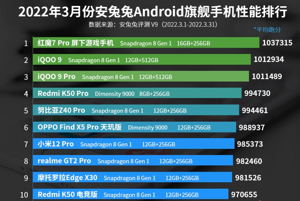 1799元手机骁龙888和120w快充,搭载骁龙888和120w闪充便宜手机