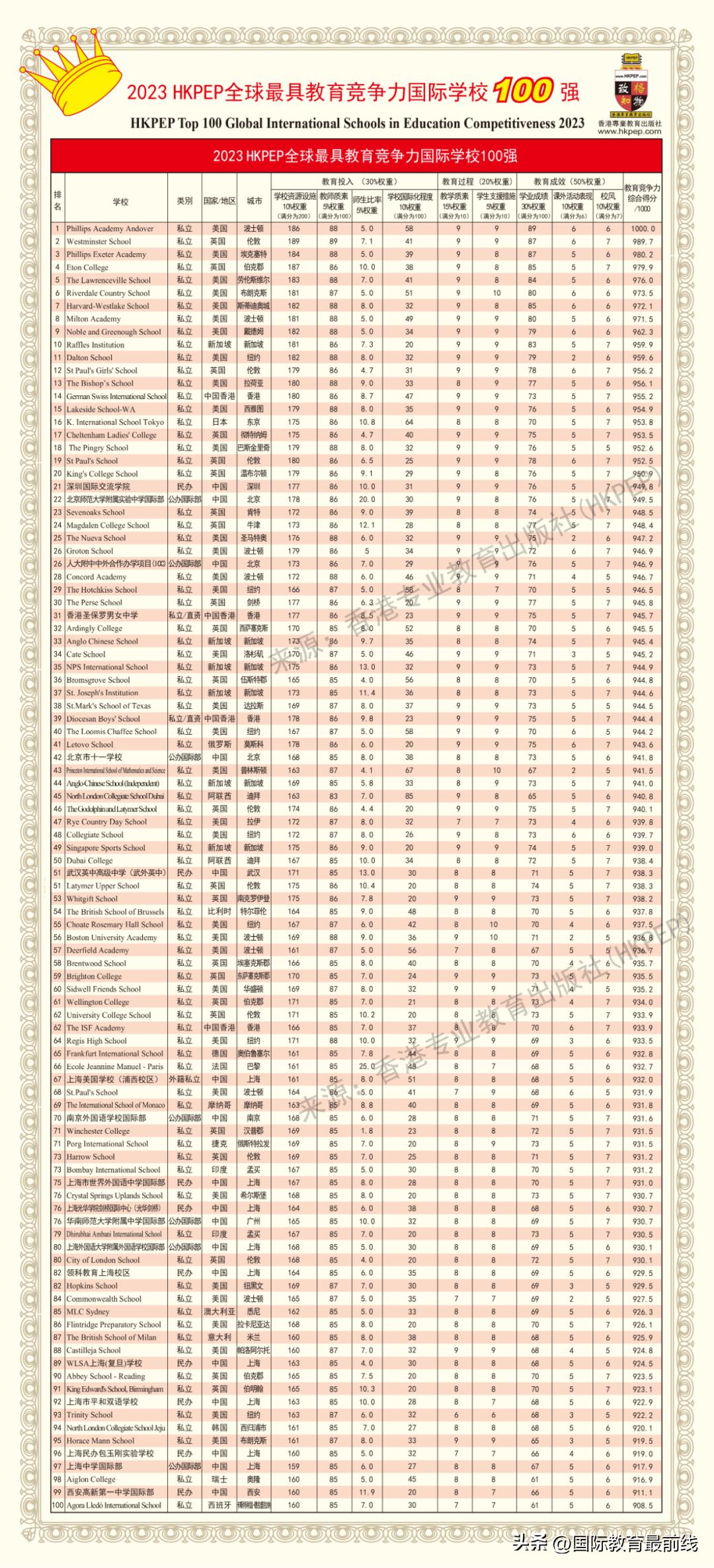 上海uec国际学校排行,a-level上海国际学校一览表