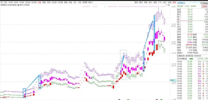 缠论一二三类买卖点主图指标,股市分时图主力出货图解