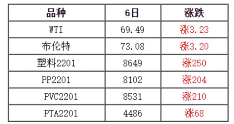 最新12月7日塑料行情价格，原油期货大涨，现货迎来新的曙光