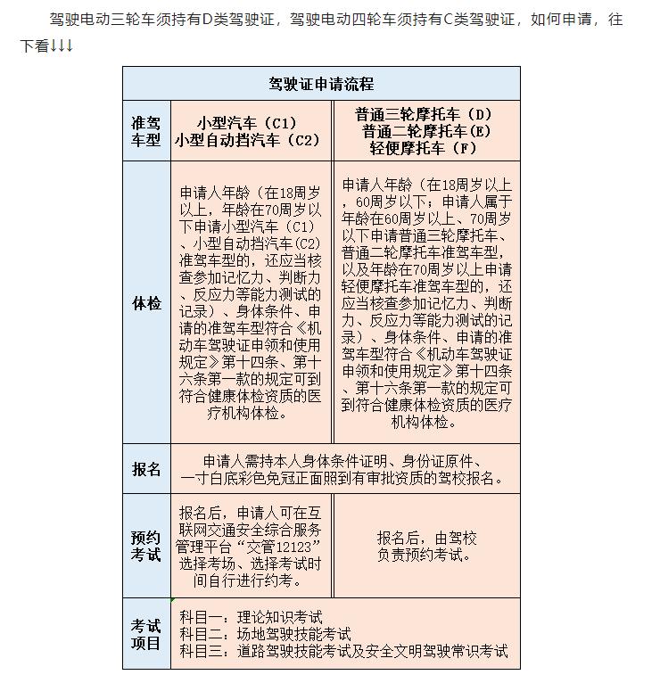 电动三轮车驾车规则,国标电动三轮车上路规则