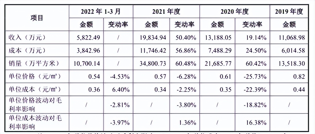 2021年惠强新材发展前景,惠强新材是上市了吗