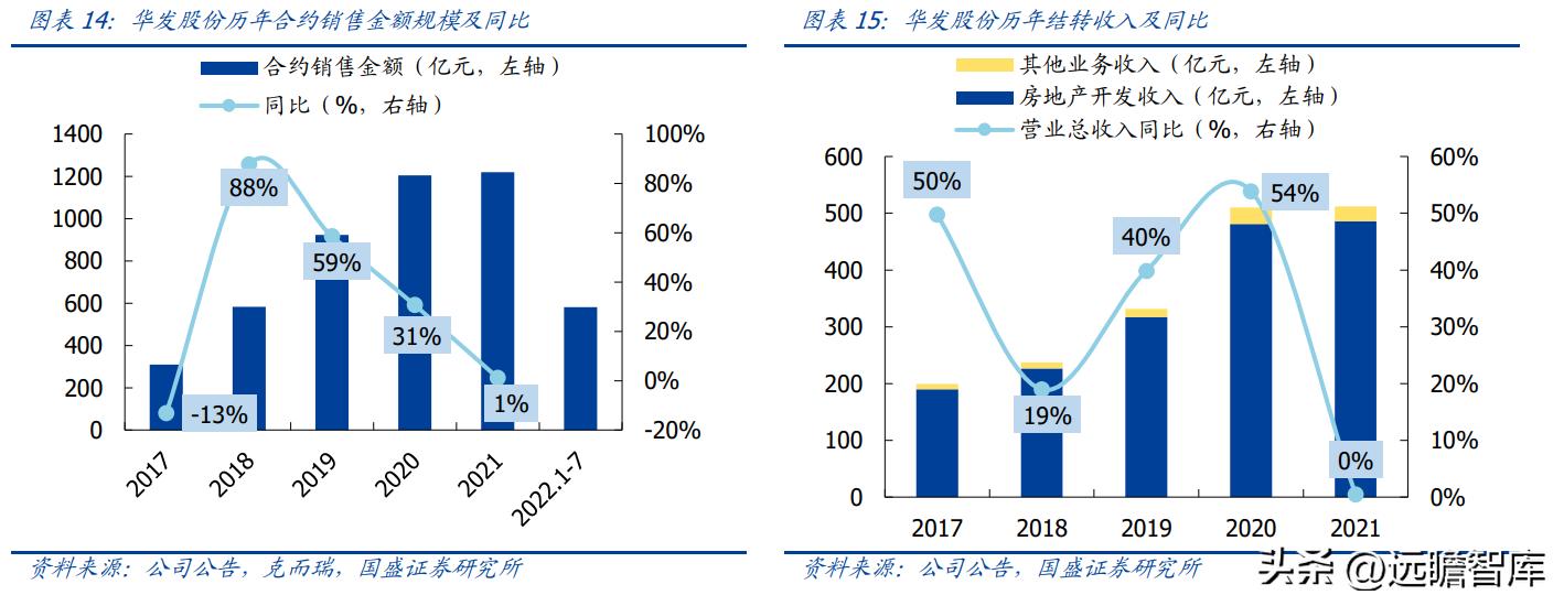 稳居千亿俱乐部，华发股份：全国化扩张途中的“中而美”地方国企