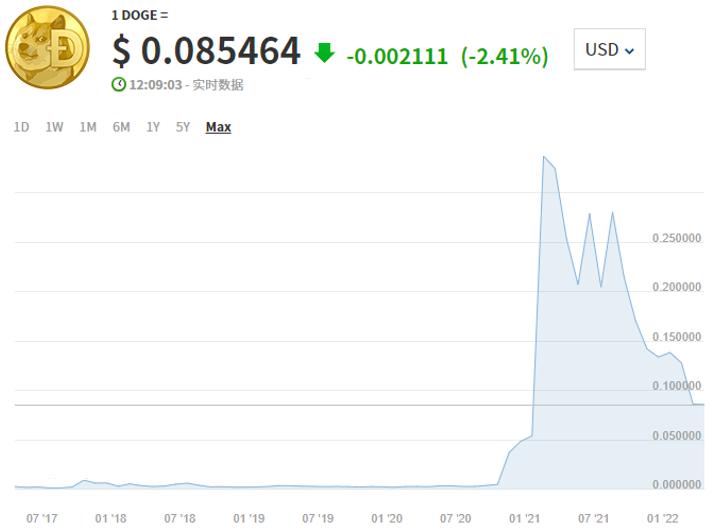 马斯克为什么要操纵狗狗币,马斯克是狗狗币创始人