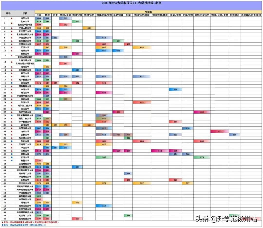 海南2021年985和211录取分数线,2021年985和211大学录取分数线