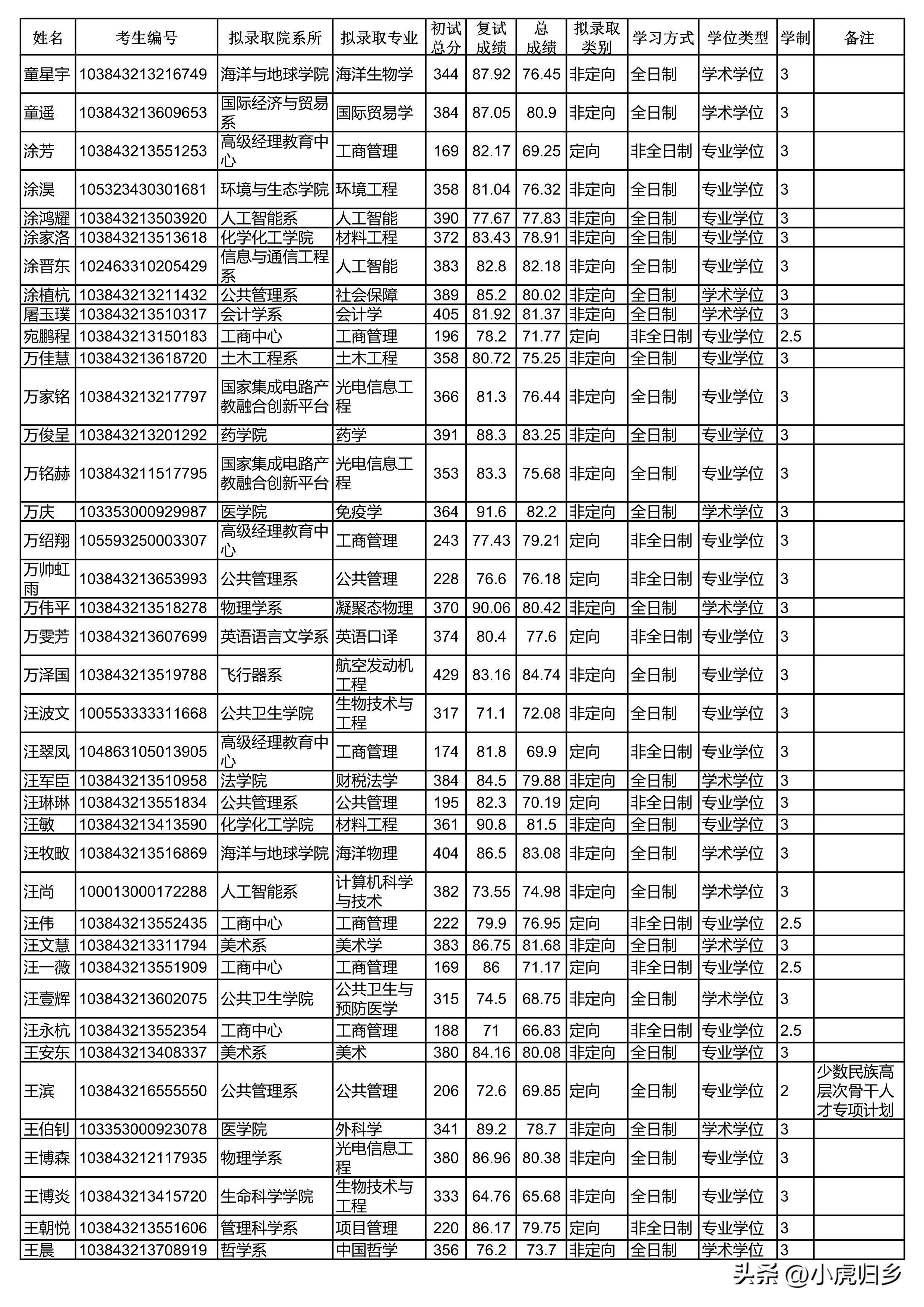 厦门大学2023年硕士研究生拟录取名单（统考生）