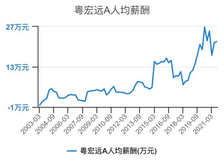 住宅物业和商业物业收入,万科物业1-40级薪酬等级表