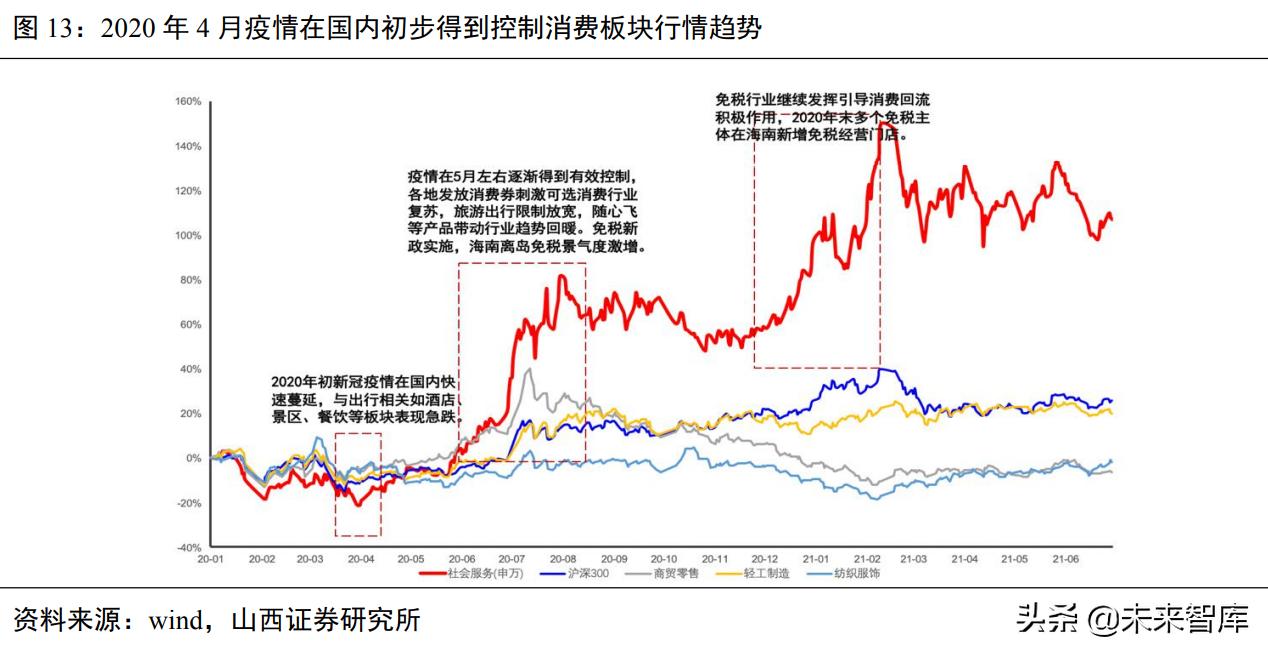 社服行业研究：把握高成长赛道，关注疫情影响行业供需边际改善