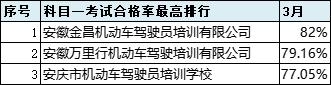 2021年6月份全市驾校培训质量排名,最新驾校质量排行公布