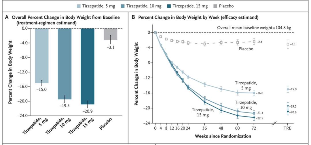 比马斯克的*肥药减**还厉害？一年半减45斤，普通人吃安全吗？