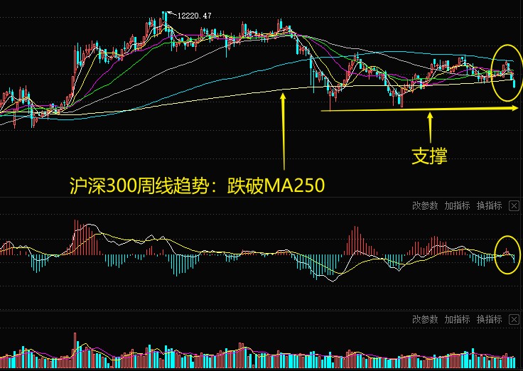各大指数暴涨反弹减仓,各大指数的止跌